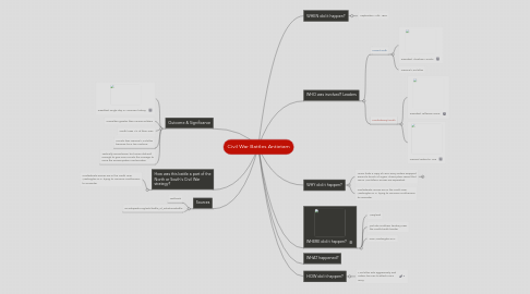 Mind Map: Civil War Battles Antietam