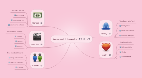 Mind Map: Personal Interests