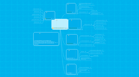 Mind Map: EMPRENDIMIENTO