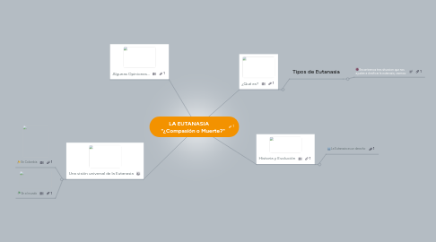 Mind Map: LA EUTANASIA "¿Compasión o Muerte?"