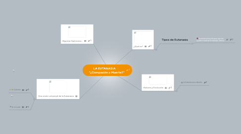 Mind Map: LA EUTANASIA       "¿Compasión o Muerte?"