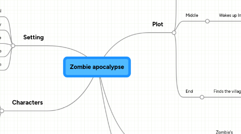 Mind Map: Zombie apocalypse