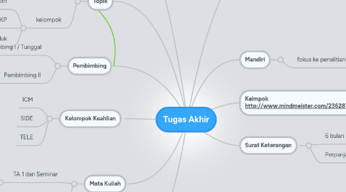 Mind Map: Tugas Akhir