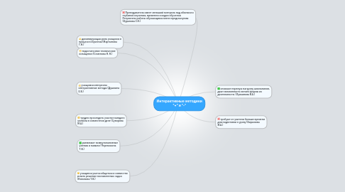 Mind Map: Интерактивные методики "+" и "-"