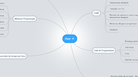 Mind Map: App