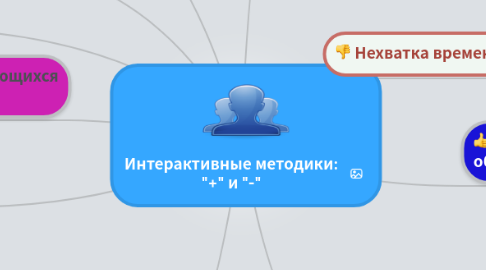 Mind Map: Интерактивные методики: "+" и "-"
