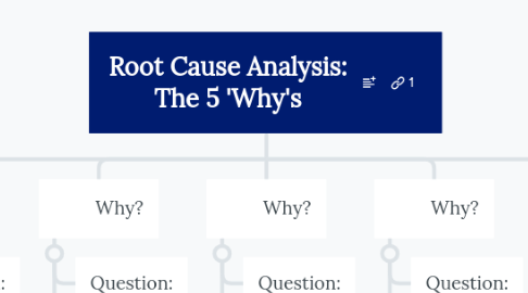 Mind Map: Root Cause Analysis: The 5 'Why's