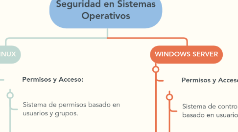 Mind Map: Seguridad en Sistemas Operativos