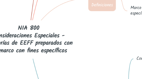 Mind Map: NIA 800 Consideraciones Especiales - Auditorías de EEFF preparados con un marco con fines específicos