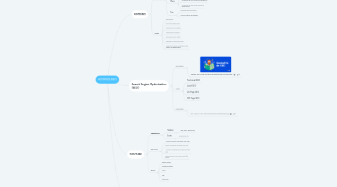 Mind Map: HOTIMIZANDO