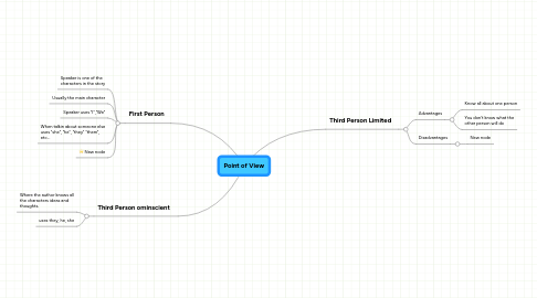 Mind Map: Point of View