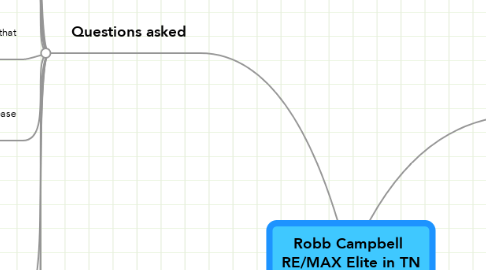 Mind Map: Robb Campbell  RE/MAX Elite in TN 250 Agents