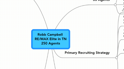 Mind Map: Robb Campbell  RE/MAX Elite in TN 250 Agents