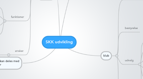 Mind Map: SKK udvikling