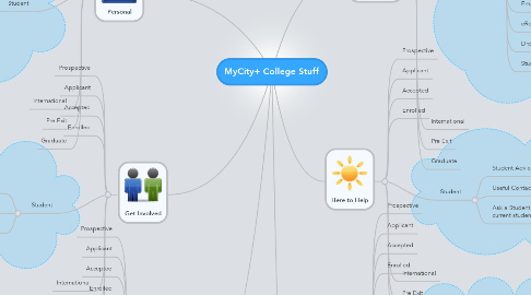 Mind Map: MyCity+ College Stuff