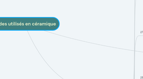 Mind Map: Oxydes utilisés en céramique