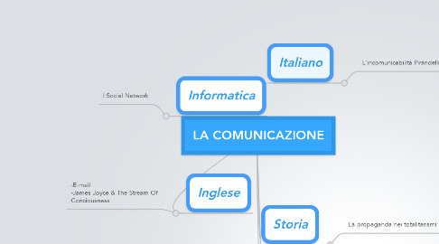 Mind Map: LA COMUNICAZIONE
