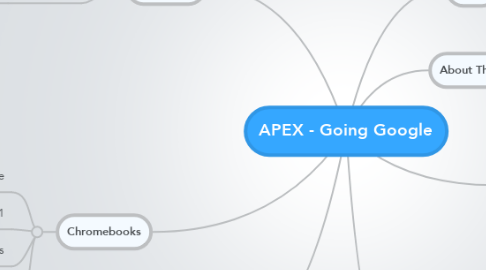 Mind Map: APEX - Going Google