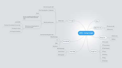 Mind Map: APEX - Going Google