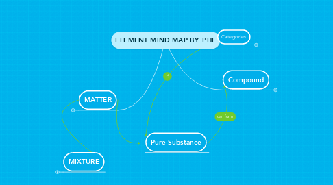 Mind Map: ELEMENT MIND MAP BY. PHE