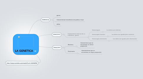 Mind Map: LA GENETICA