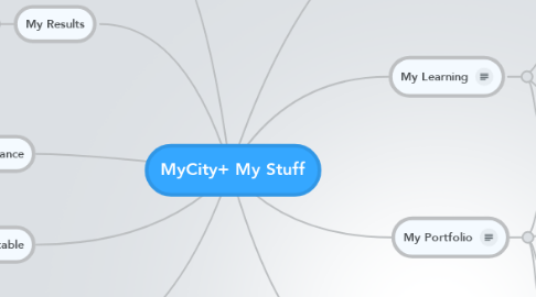 Mind Map: MyCity+ My Stuff