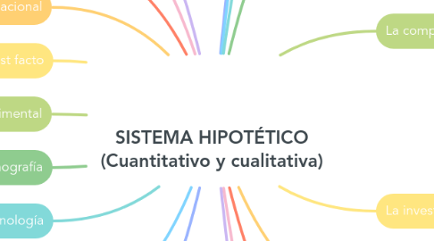 Mind Map: SISTEMA HIPOTÉTICO (Cuantitativo y cualitativa)