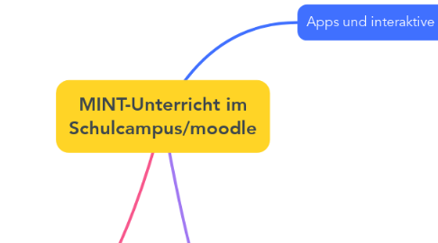 Mind Map: MINT-Unterricht im Schulcampus/moodle