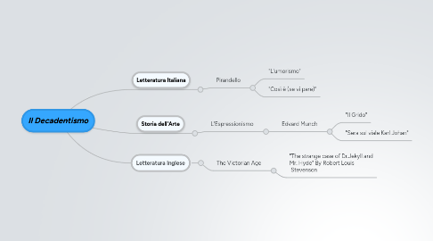 Mind Map: Il Decadentismo