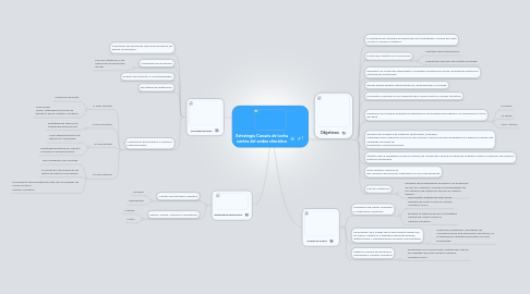 Mind Map: Estrategia Canaria de lucha contra del ambio climático