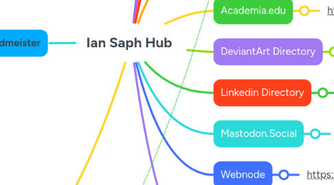Mind Map: Ian Saph Hub