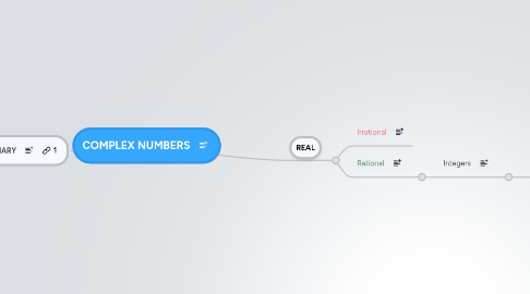 Mind Map: COMPLEX NUMBERS