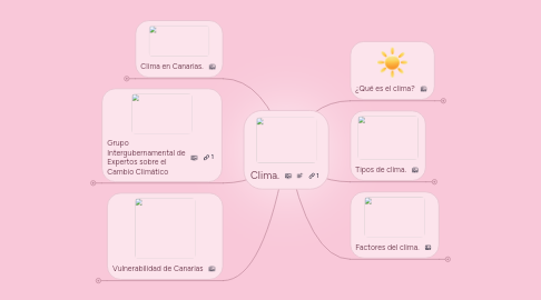 Mind Map: Clima.