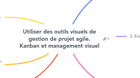 Mind Map: Utiliser des outils visuels de gestion de projet agile. Kanban et management visuel