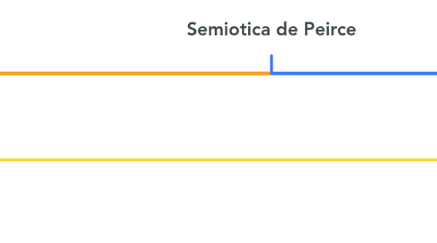 Mind Map: Semiotica de Peirce