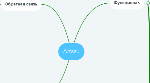 Mind Map: Aizazu