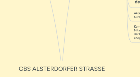 Mind Map: GBS ALSTERDORFER STRASSE