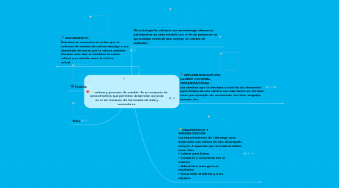 Mind Map: cultura y procesos de cambio: Es un conjunto de conocimientos que permiten desarrollar un juicio en el ser humano, de los modos de vida y costumbres.