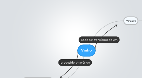 Mind Map: Vinho