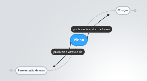 Mind Map: Vinho