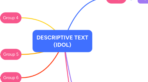 DESCRIPTIVE TEXT (IDOL) | MindMeister Mind Map