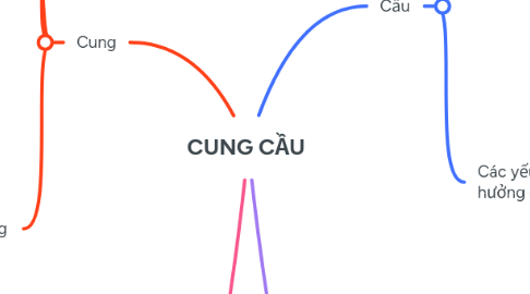 Mind Map: CUNG CẦU