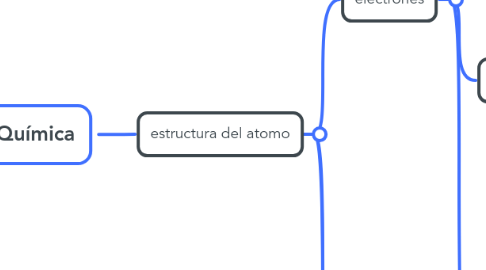 Mind Map: La Química
