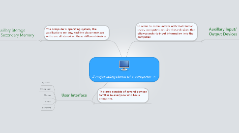 Mind Map: 3 major subsystems of a computer