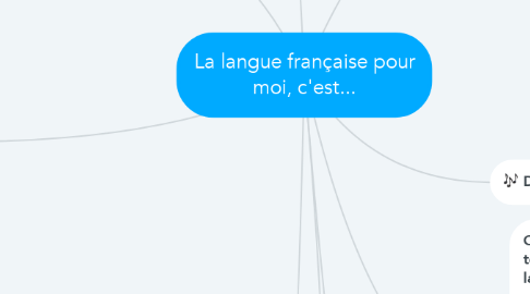 Mind Map: La langue française pour moi, c'est...