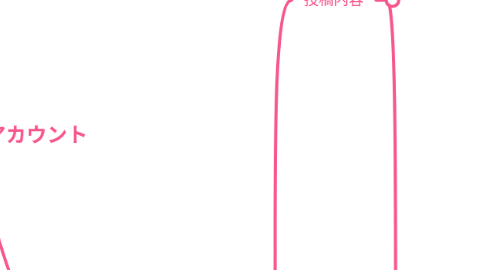 Mind Map: M'sAUTO様のアカウント