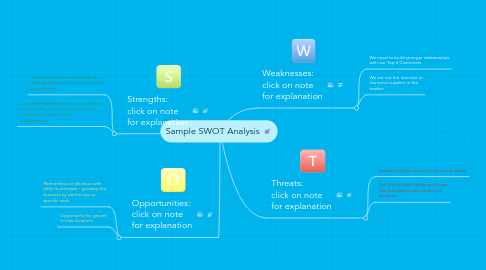 Mind Map: Sample SWOT Analysis