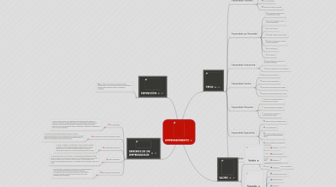 Mind Map: EMPRENDIMIENTO