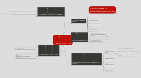 Mind Map: CONSTITUCION POLITICA