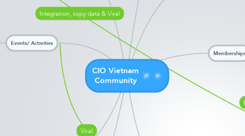 Mind Map: CIO Vietnam Community